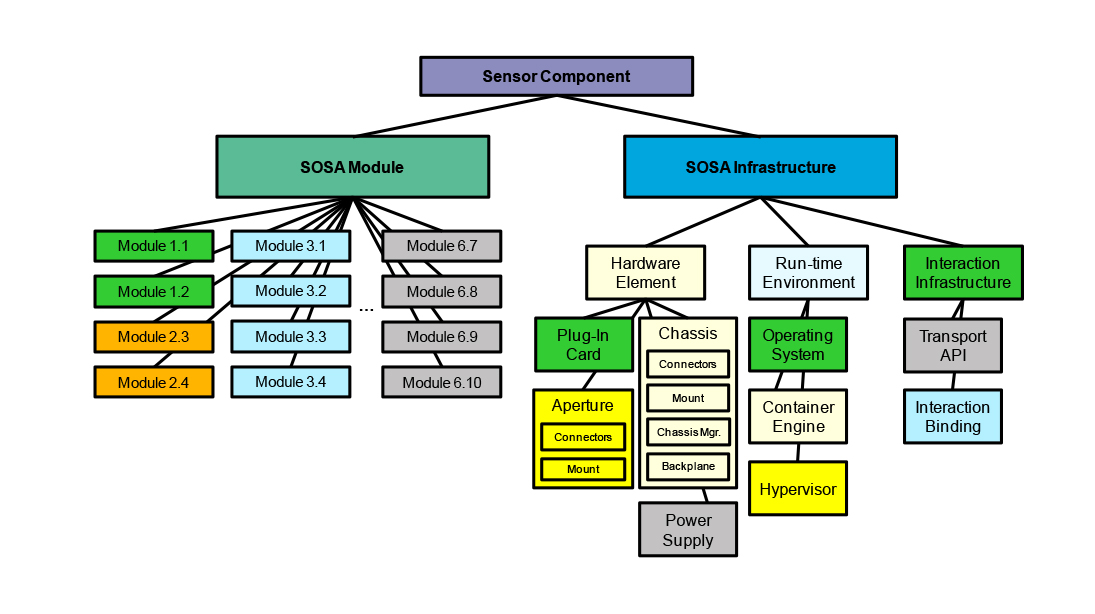 Leveraging the Sensor Open Systems Architecture (SOSA) for radar